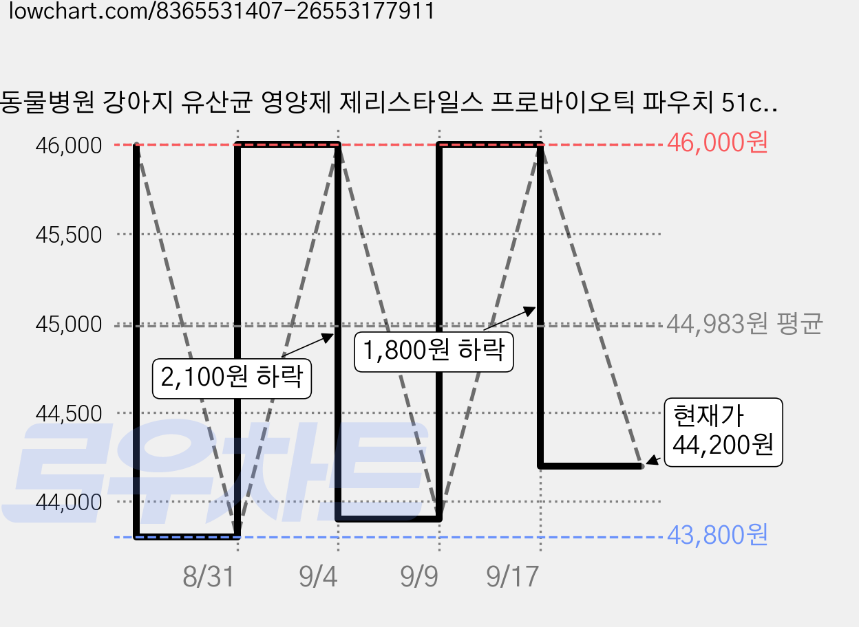 동물병원 강아지 유산균 영양제 제리스타일스 프로바이오틱 파우치 51chews, 51정, 장건강/유산균, 4개 가격 변동 차트, 현재가 44,200원, 관측 최저가 43,800원