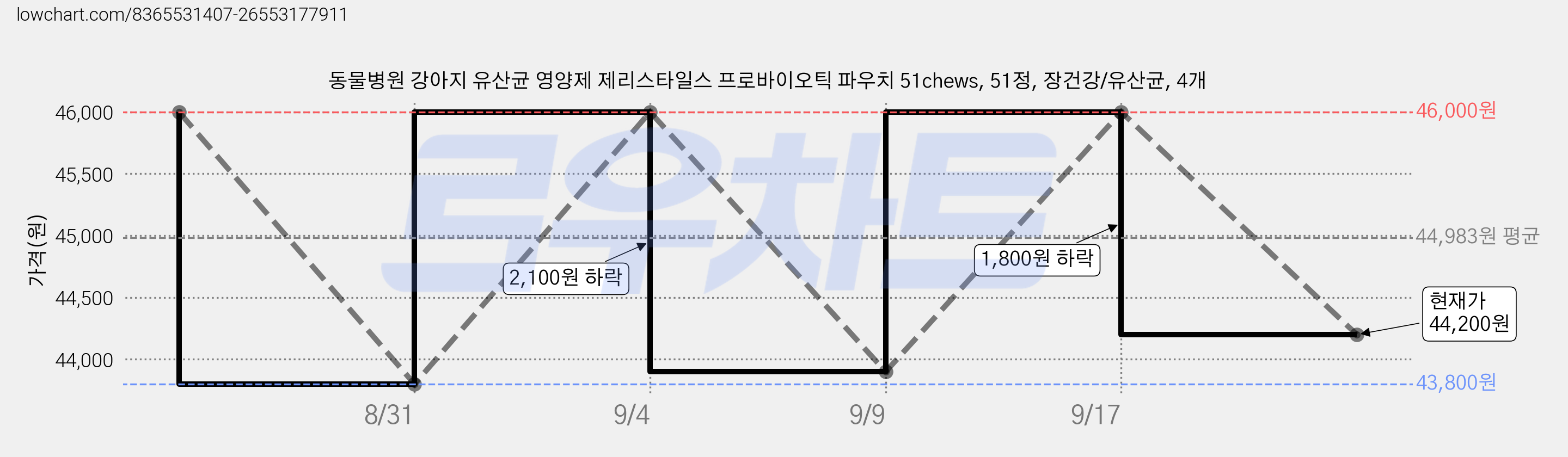 동물병원 강아지 유산균 영양제 제리스타일스 프로바이오틱 파우치 51chews, 51정, 장건강/유산균, 4개 가격 변동 차트, 현재가 44,200원, 관측 최저가 43,800원