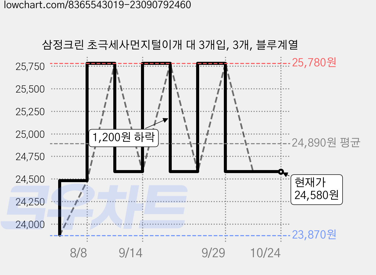 삼정크린 초극세사먼지털이개 대 3개입, 3개, 블루계열 가격 변동 차트, 현재가 24,580원, 관측 최저가 23,870원