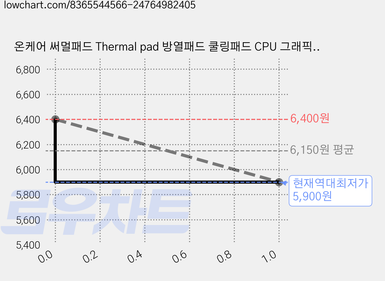 온케어 써멀패드 Thermal pad 방열패드 쿨링패드 CPU 그래픽카드 칩셋 100mmX100mm, 1.0mm, T10 가격 변동 차트, 현재가 5,900원, 역대최저가