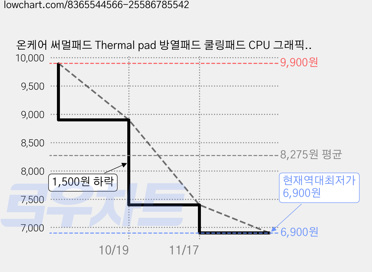 온케어 써멀패드 Thermal pad 방열패드 쿨링패드 CPU 그래픽카드 칩셋 100mmX100mm, 2.0mm, T20 가격 변동 차트, 현재가 6,900원, 역대최저가