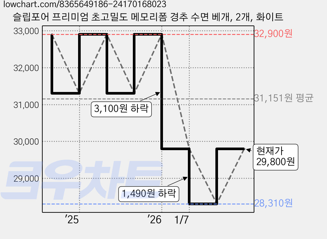 슬립포어 프리미엄 초고밀도 메모리폼 경추 수면 베개, 2개, 화이트 가격 변동 차트, 현재가 29,800원, 관측 최저가 28,310원