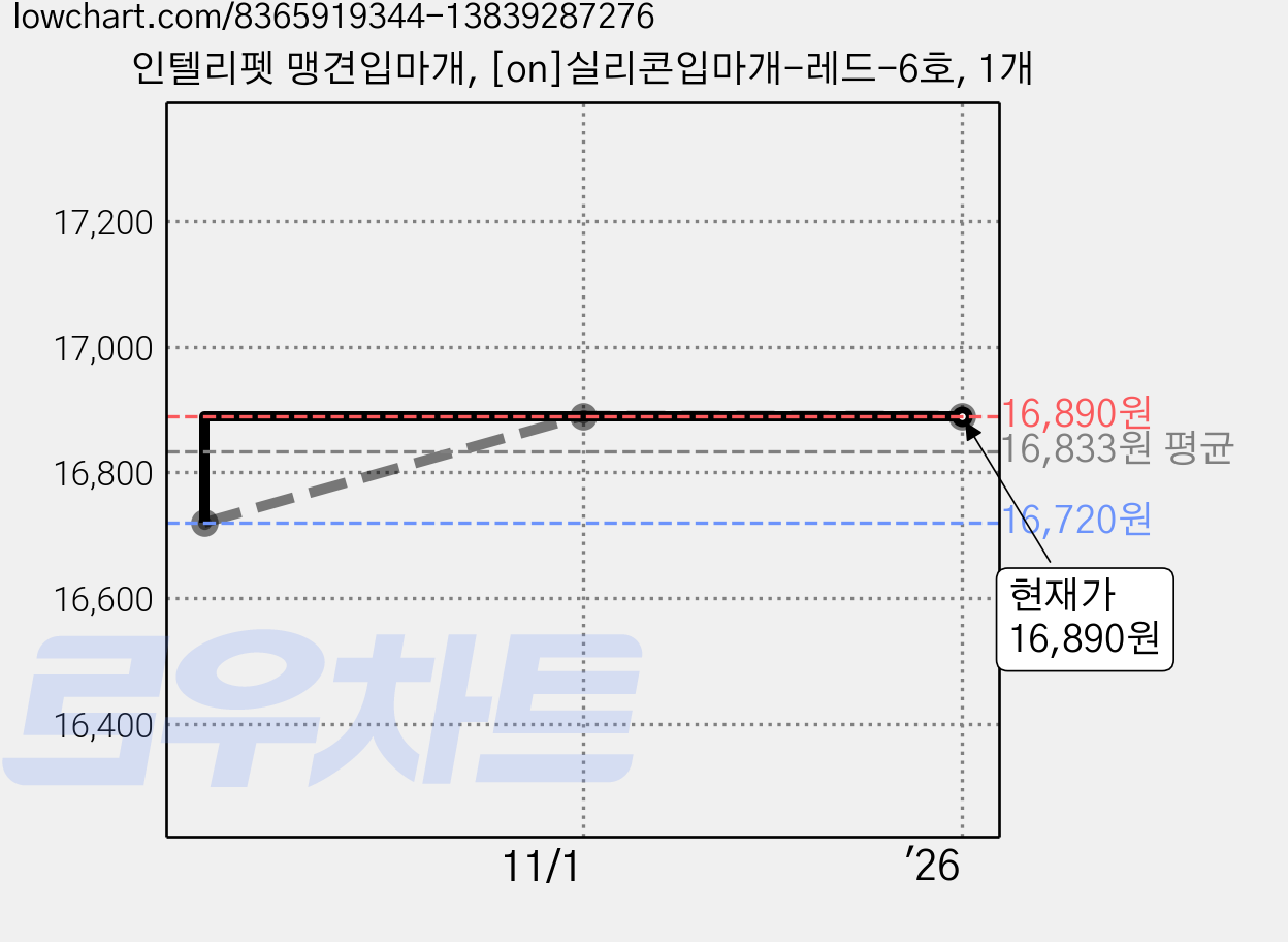 인텔리펫 맹견입마개, [on]실리콘입마개-레드-6호, 1개 가격 변동 차트, 현재가 16,890원, 역대최저가