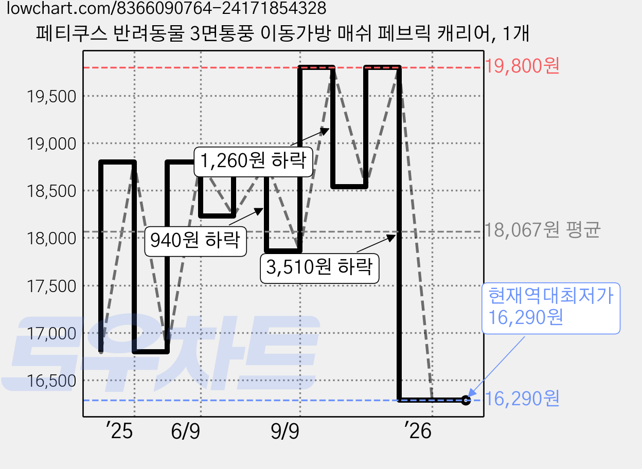 페티쿠스 반려동물 3면통풍 이동가방 매쉬 페브릭 캐리어, 1개 가격 변동 차트, 현재가 16,290원, 역대최저가