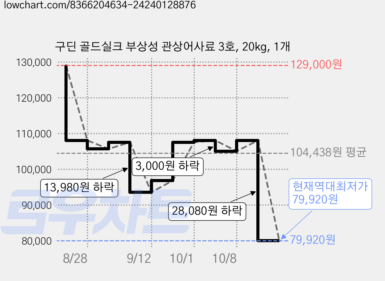 구딘 골드실크 부상성 관상어사료 3호, 20kg, 1개 가격 변동 차트, 현재가 79,920원, 역대최저가