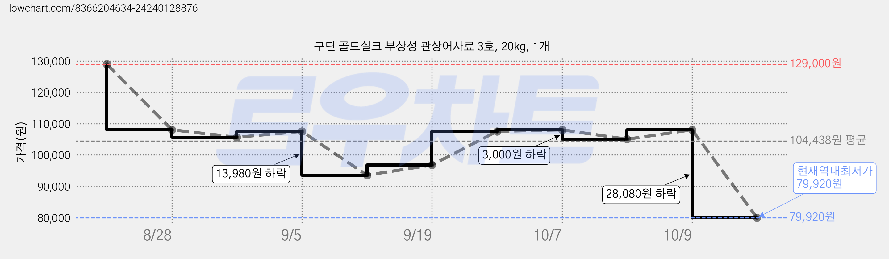 구딘 골드실크 부상성 관상어사료 3호, 20kg, 1개 가격 변동 차트, 현재가 79,920원, 역대최저가