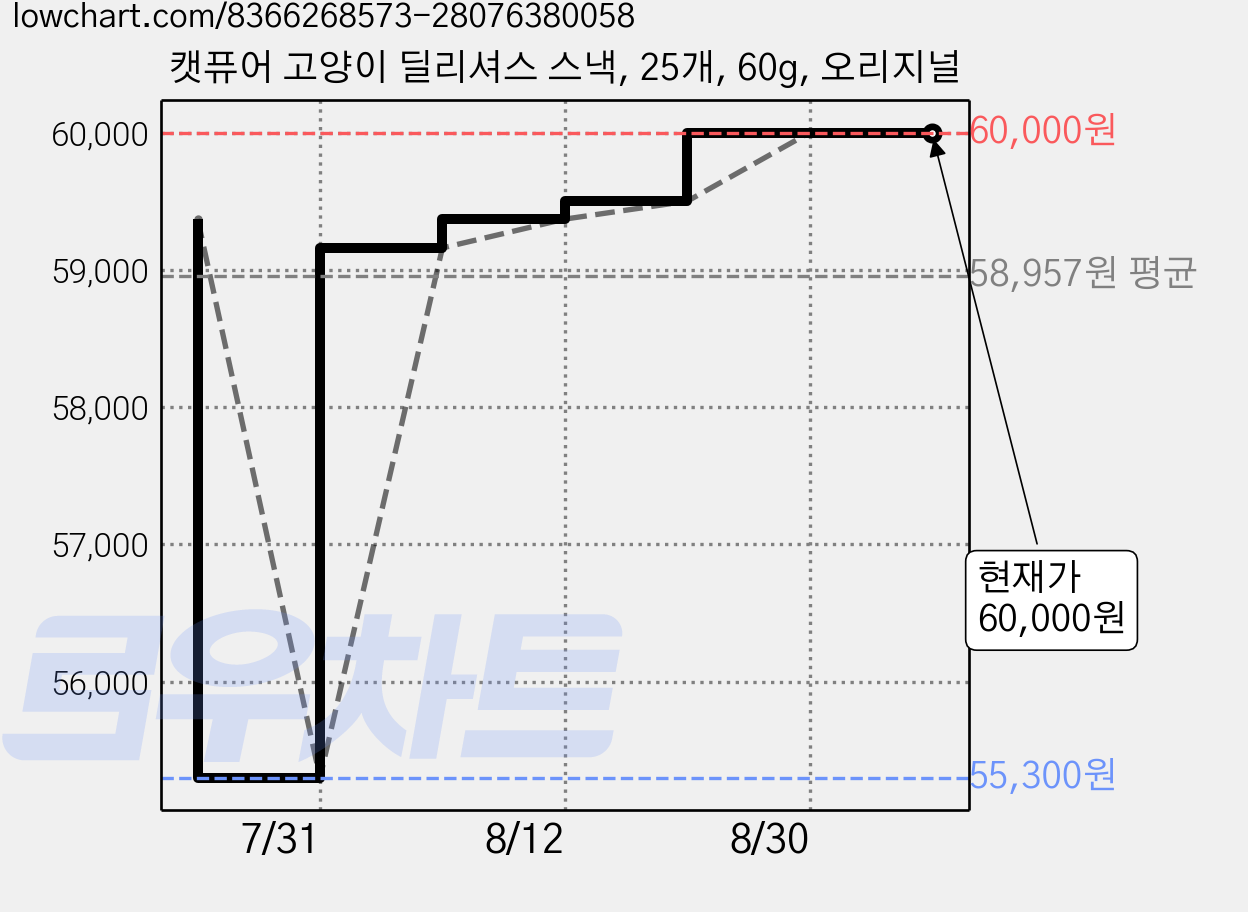캣퓨어 고양이 딜리셔스 스낵, 25개, 60g, 오리지널 가격 변동 차트, 현재가 60,000원, 관측 최저가 55,300원