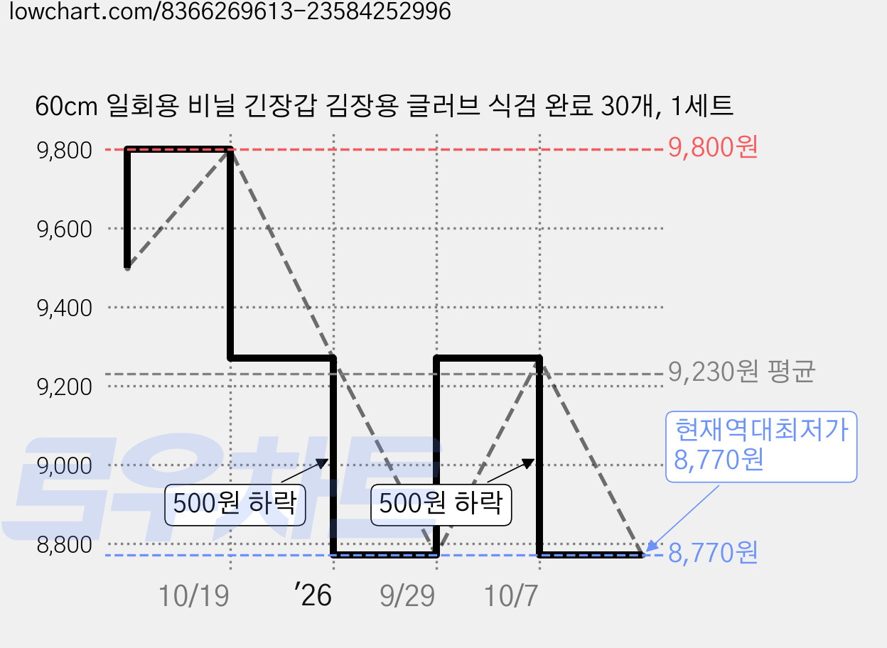 60cm 일회용 비닐 긴장갑 김장용 글러브 식검 완료 30개, 1세트 가격 변동 차트, 현재가 8,770원, 역대최저가