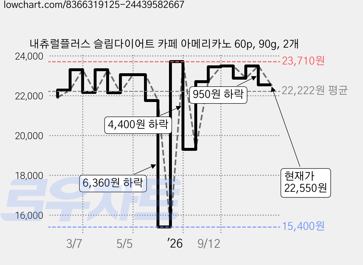 내츄럴플러스 슬림다이어트 카페 아메리카노 60p, 90g, 2개 가격 변동 차트, 현재가 22,550원, 관측 최저가 15,400원