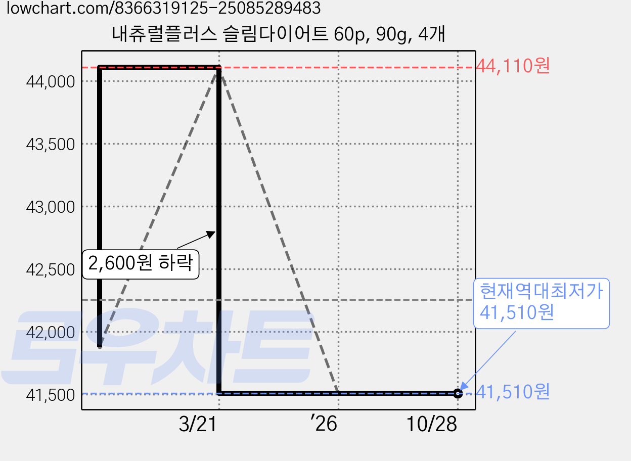 내츄럴플러스 슬림다이어트 60p, 90g, 4개 가격 변동 차트, 현재가 41,510원, 역대최저가