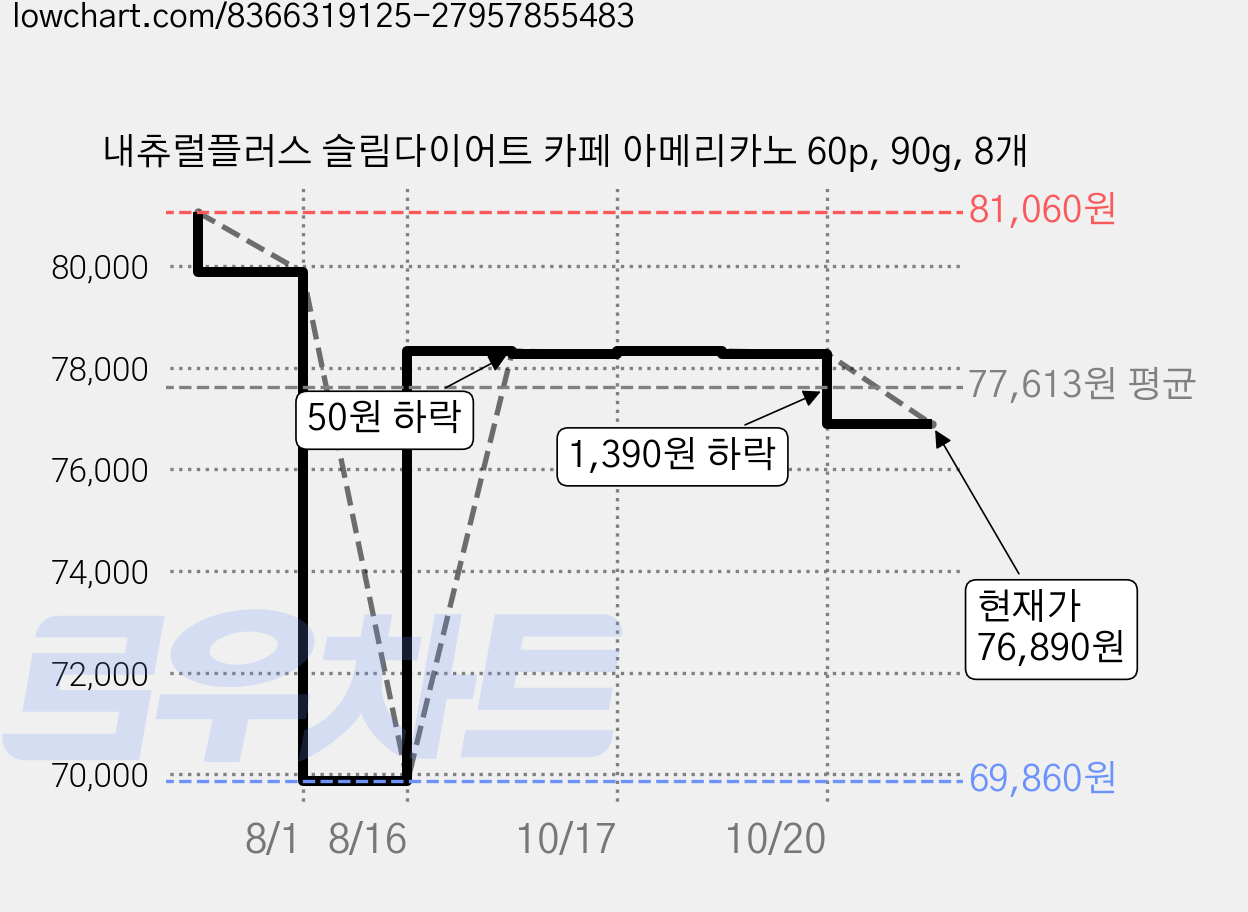 내츄럴플러스 슬림다이어트 카페 아메리카노 60p, 90g, 8개 가격 변동 차트, 현재가 76,890원, 관측 최저가 69,860원