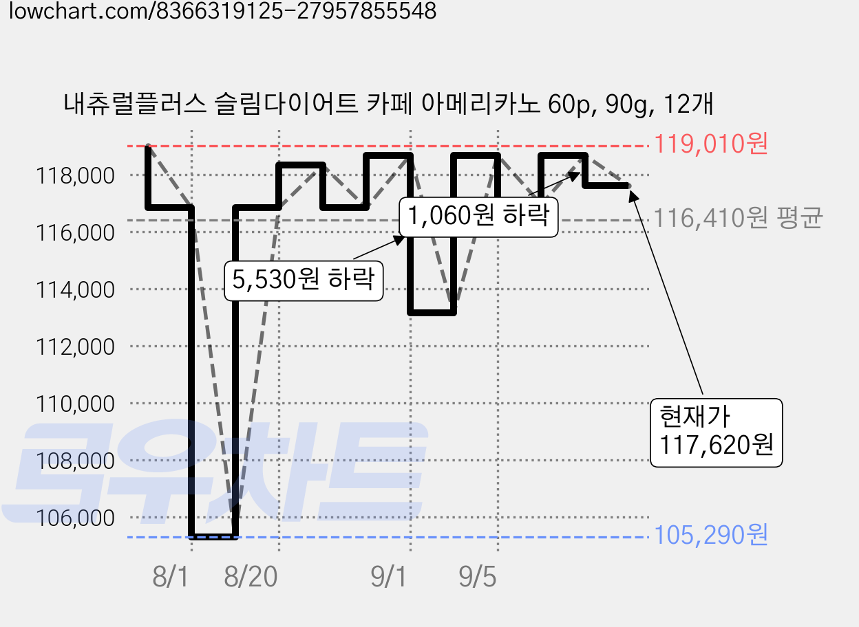 내츄럴플러스 슬림다이어트 카페 아메리카노 60p, 90g, 12개 가격 변동 차트, 현재가 117,620원, 관측 최저가 105,290원