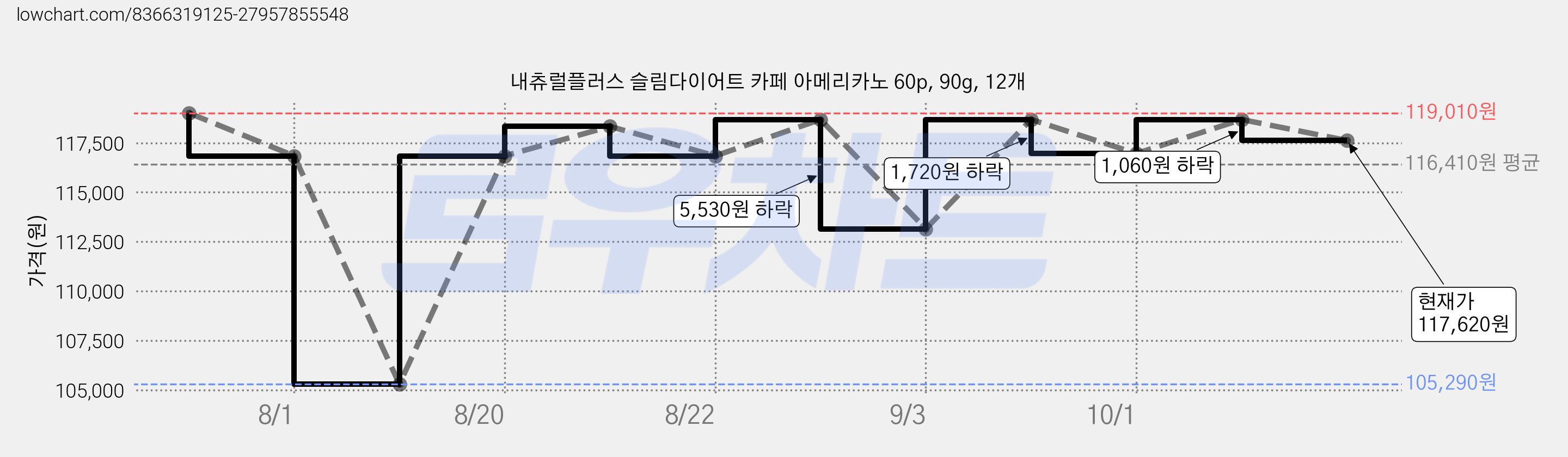 내츄럴플러스 슬림다이어트 카페 아메리카노 60p, 90g, 12개 가격 변동 차트, 현재가 117,620원, 관측 최저가 105,290원