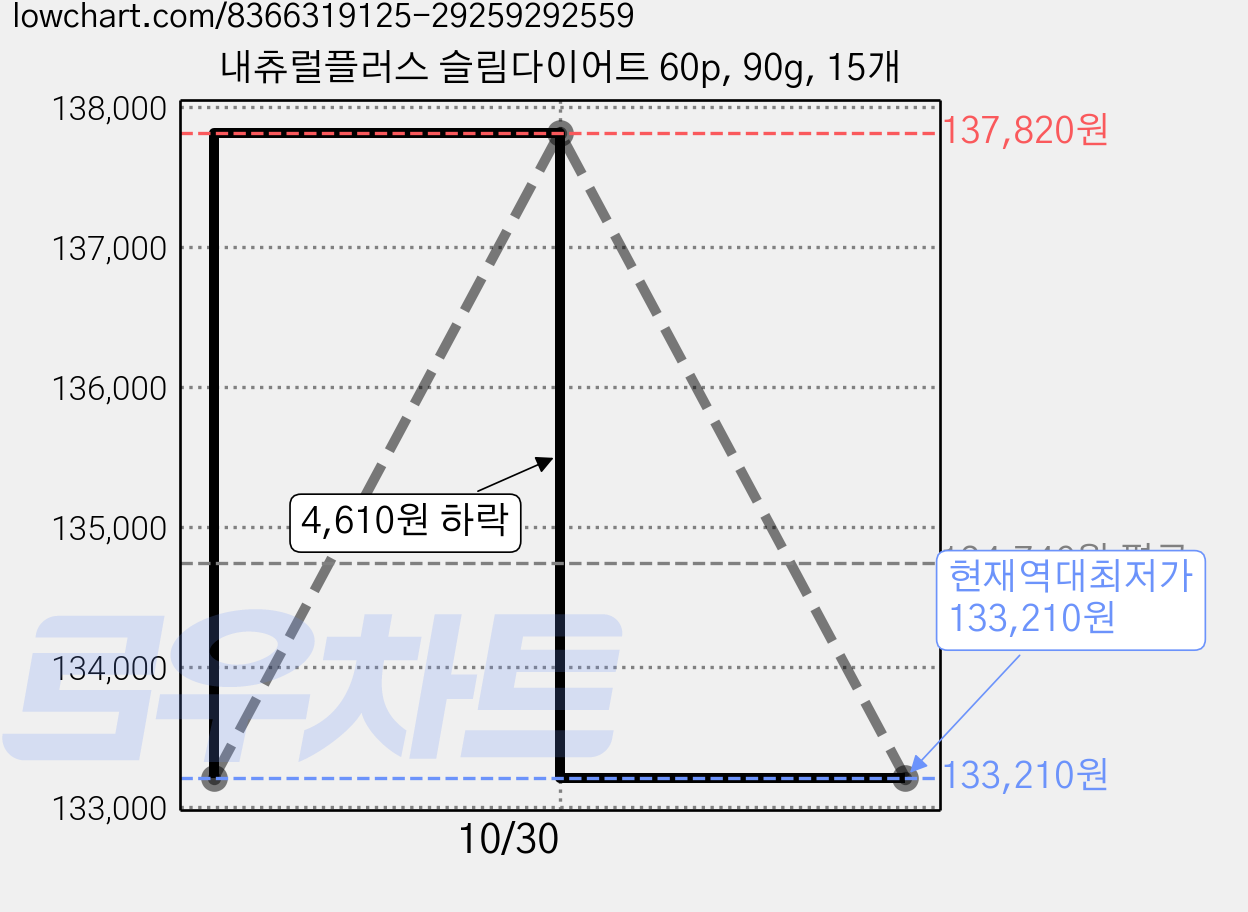 내츄럴플러스 슬림다이어트 60p, 90g, 15개 가격 변동 차트, 현재가 133,210원, 역대최저가