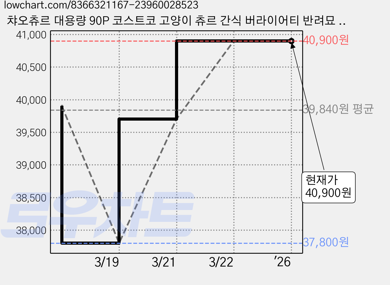 챠오츄르 대용량 90P 코스트코 고양이 츄르 간식 버라이어티 반려묘 차오추르 90P, 90개, 14g 가격 변동 차트, 현재가 40,900원, 관측 최저가 37,800원