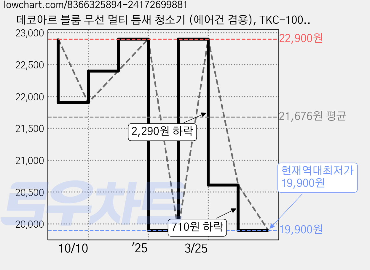 데코아르 블룸 무선 멀티 틈새 청소기 (에어건 겸용), TKC-10003, 멀티(혼합)컬러 가격 변동 차트, 현재가 19,900원, 역대최저가
