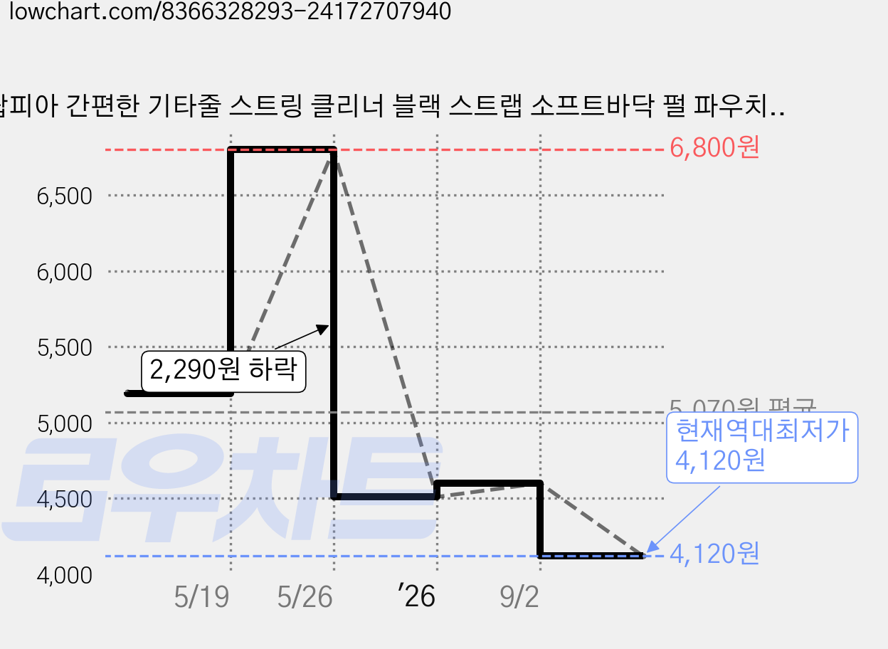 탑피아 간편한 기타줄 스트링 클리너 블랙 스트랩 소프트바닥 펄 파우치, 1개 가격 변동 차트, 현재가 4,120원, 역대최저가