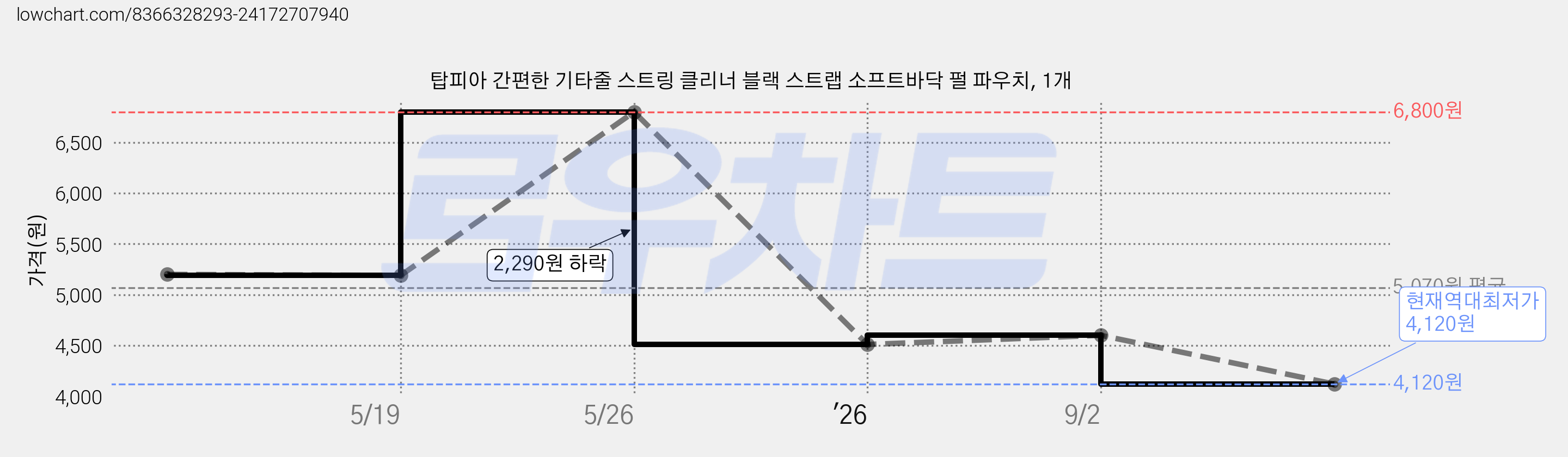 탑피아 간편한 기타줄 스트링 클리너 블랙 스트랩 소프트바닥 펄 파우치, 1개 가격 변동 차트, 현재가 4,120원, 역대최저가