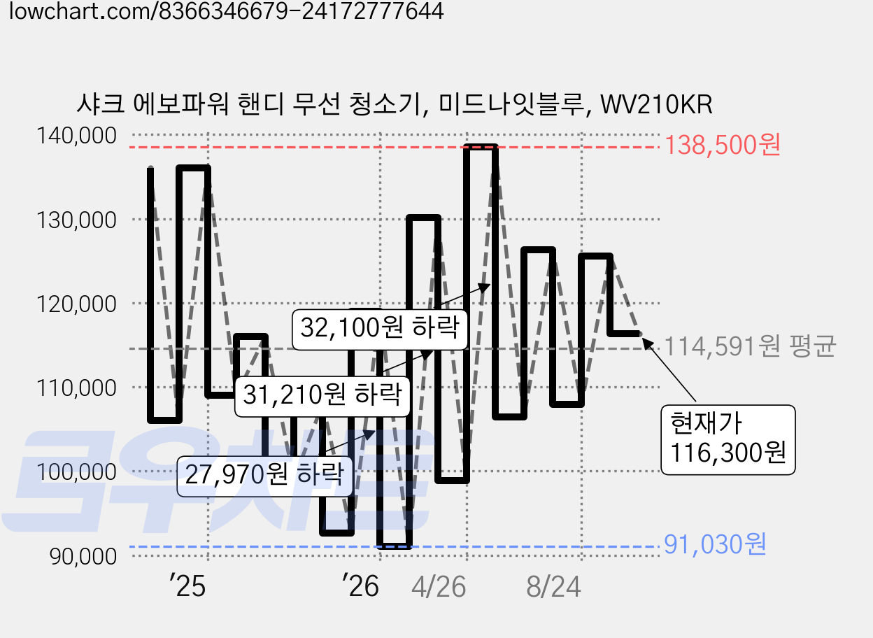 샤크 에보파워 핸디 무선 청소기, 미드나잇블루, WV210KR 가격 변동 차트, 현재가 116,300원, 관측 최저가 91,030원