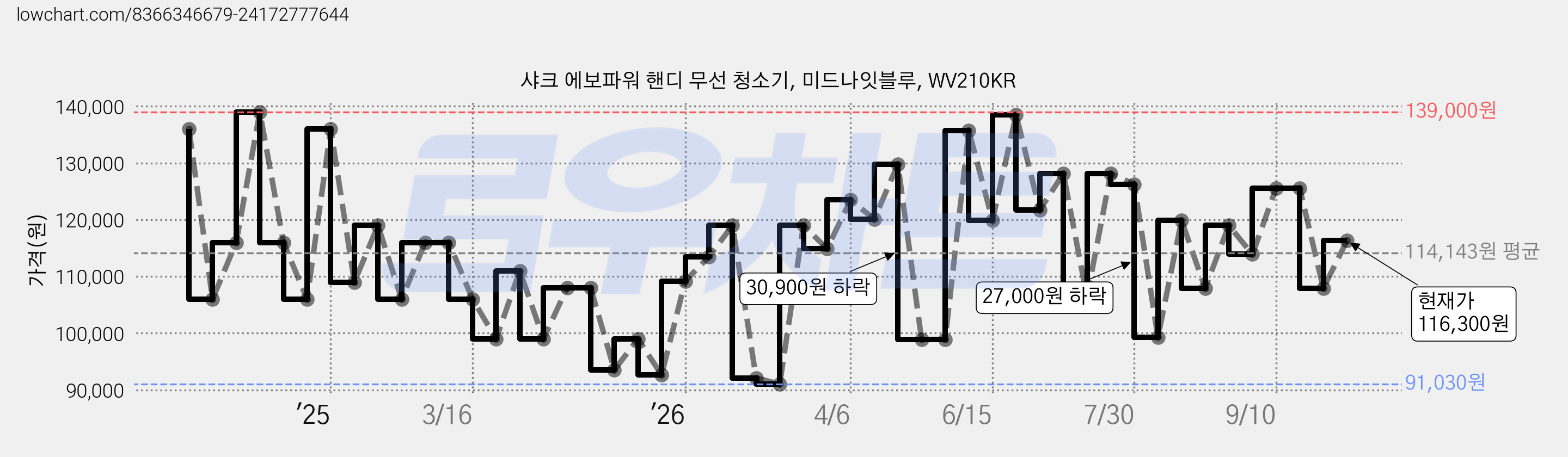 샤크 에보파워 핸디 무선 청소기, 미드나잇블루, WV210KR 가격 변동 차트, 현재가 116,300원, 관측 최저가 91,030원