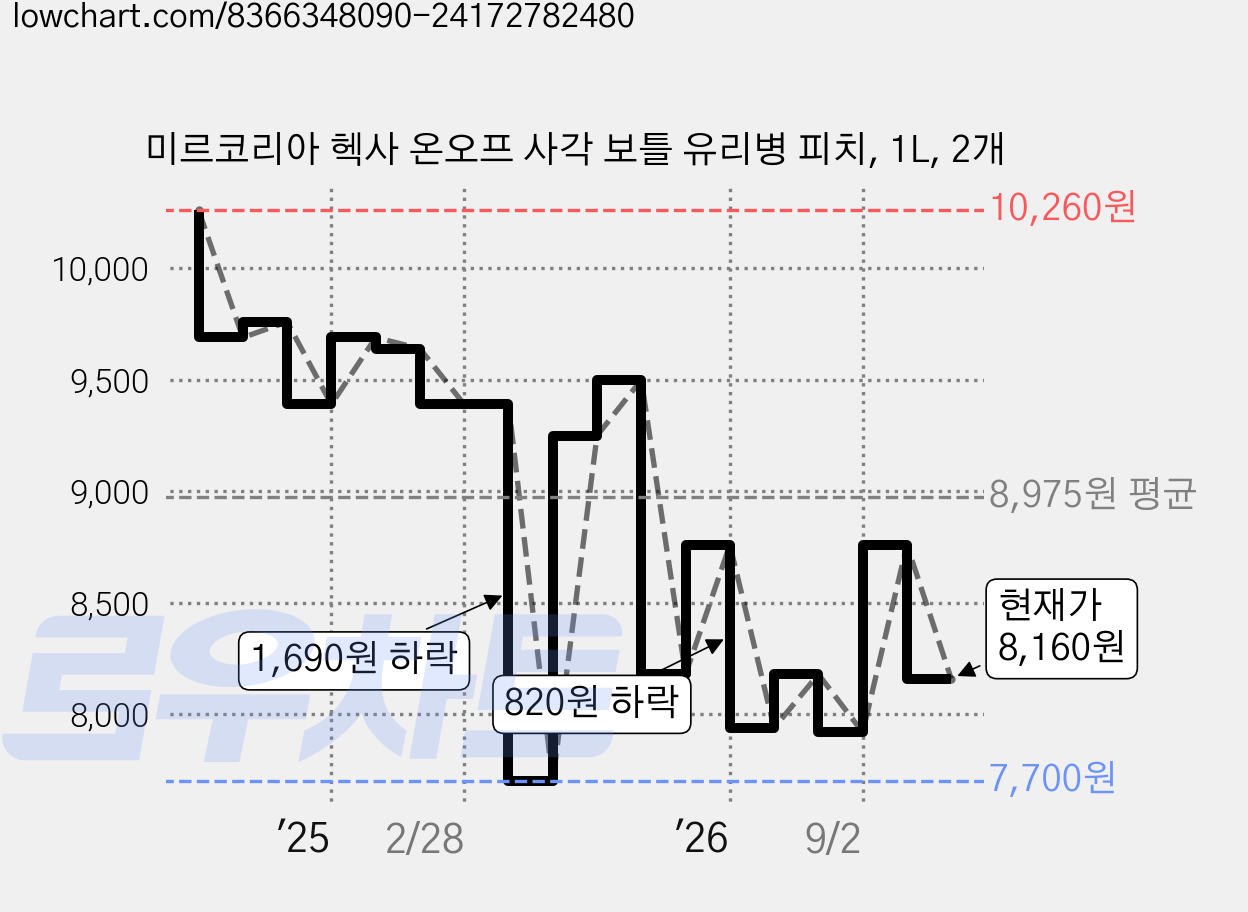 미르코리아 헥사 온오프 사각 보틀 유리병 피치, 1L, 2개 가격 변동 차트, 현재가 8,160원, 관측 최저가 7,700원