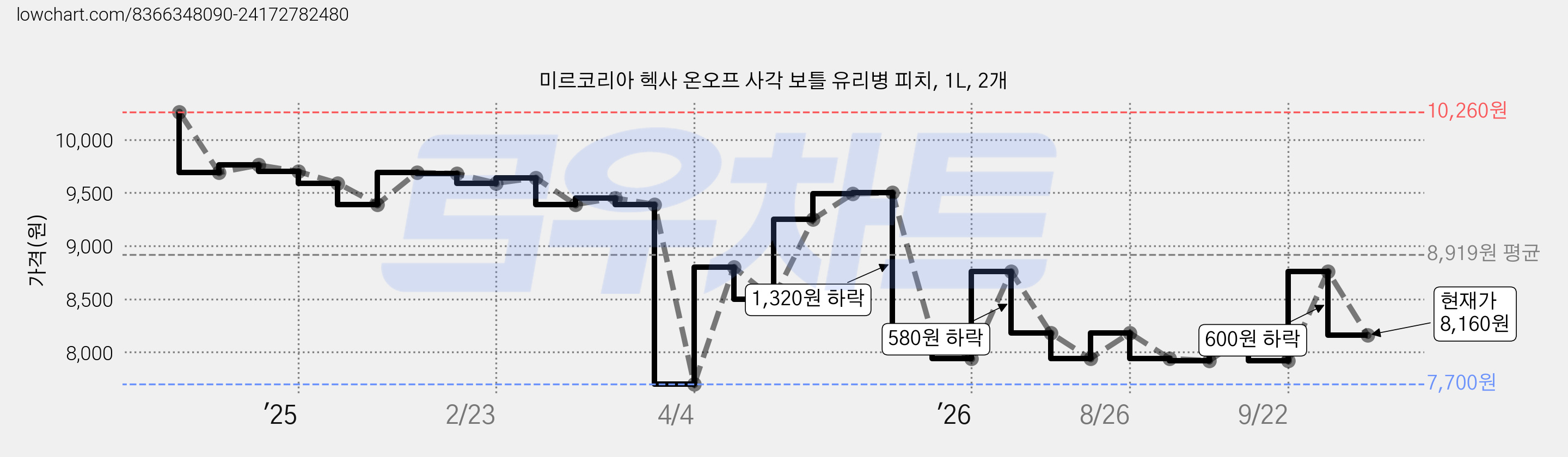 미르코리아 헥사 온오프 사각 보틀 유리병 피치, 1L, 2개 가격 변동 차트, 현재가 8,160원, 관측 최저가 7,700원