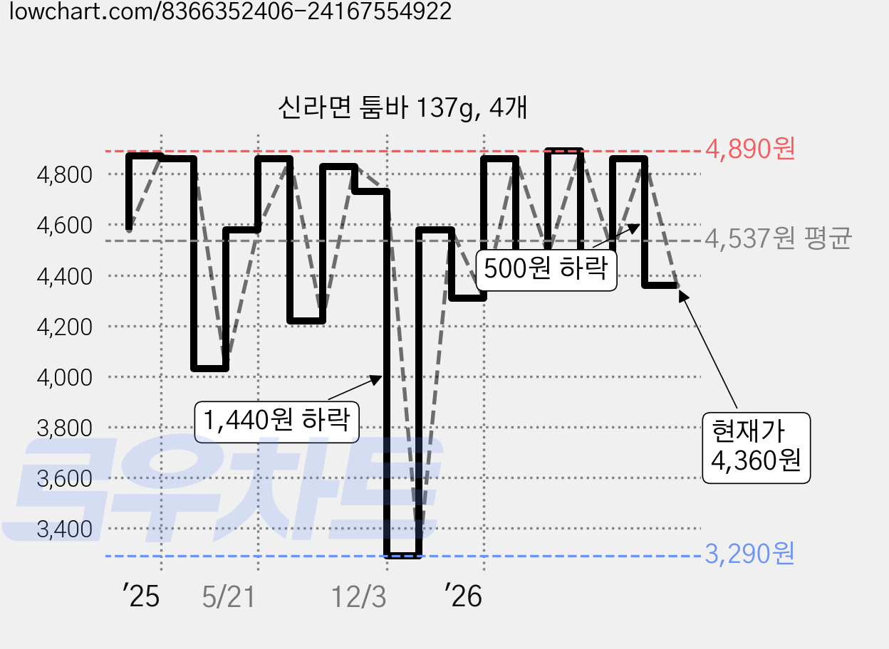 신라면 툼바 137g, 4개 가격 변동 차트, 현재가 4,360원, 관측 최저가 3,290원