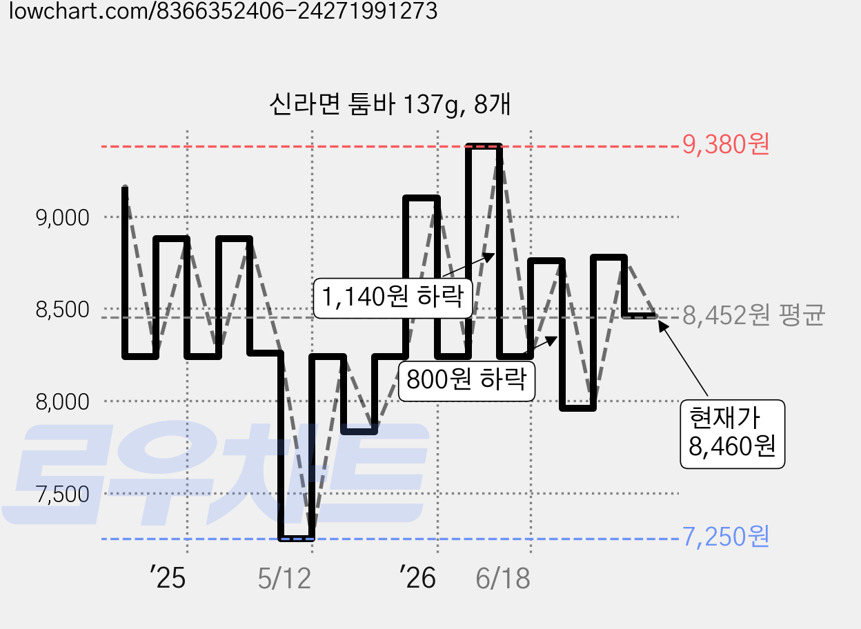 신라면 툼바 137g, 8개 가격 변동 차트, 현재가 8,460원, 관측 최저가 7,250원