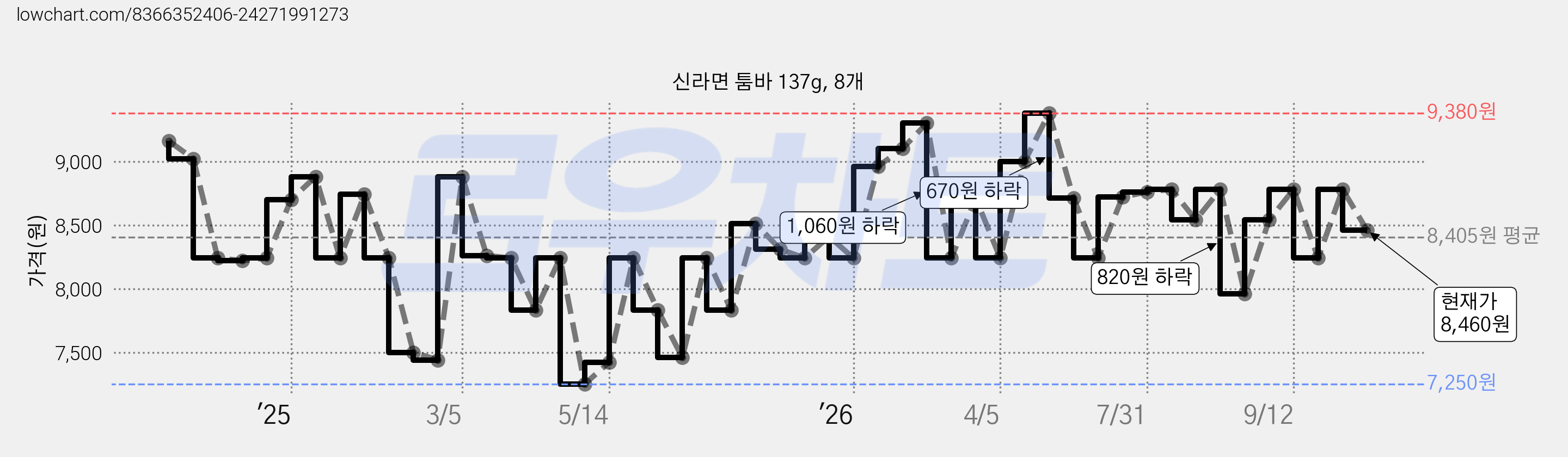신라면 툼바 137g, 8개 가격 변동 차트, 현재가 8,460원, 관측 최저가 7,250원
