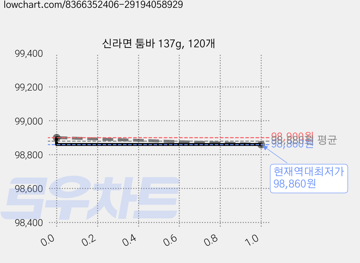 신라면 툼바 137g, 120개 가격 변동 차트, 현재가 98,860원, 역대최저가