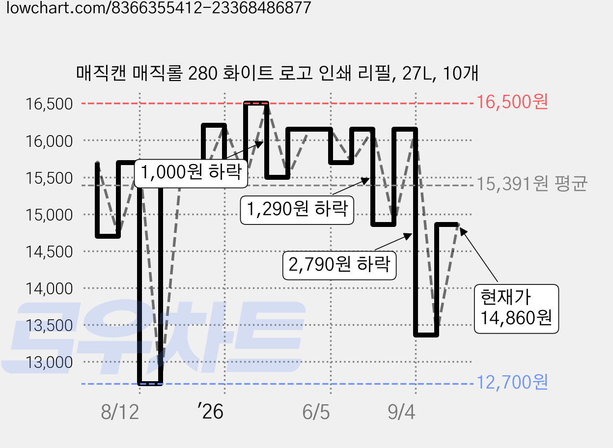 매직캔 매직롤 280 화이트 로고 인쇄 리필, 27L, 10개 가격 변동 차트, 현재가 14,860원, 관측 최저가 12,700원