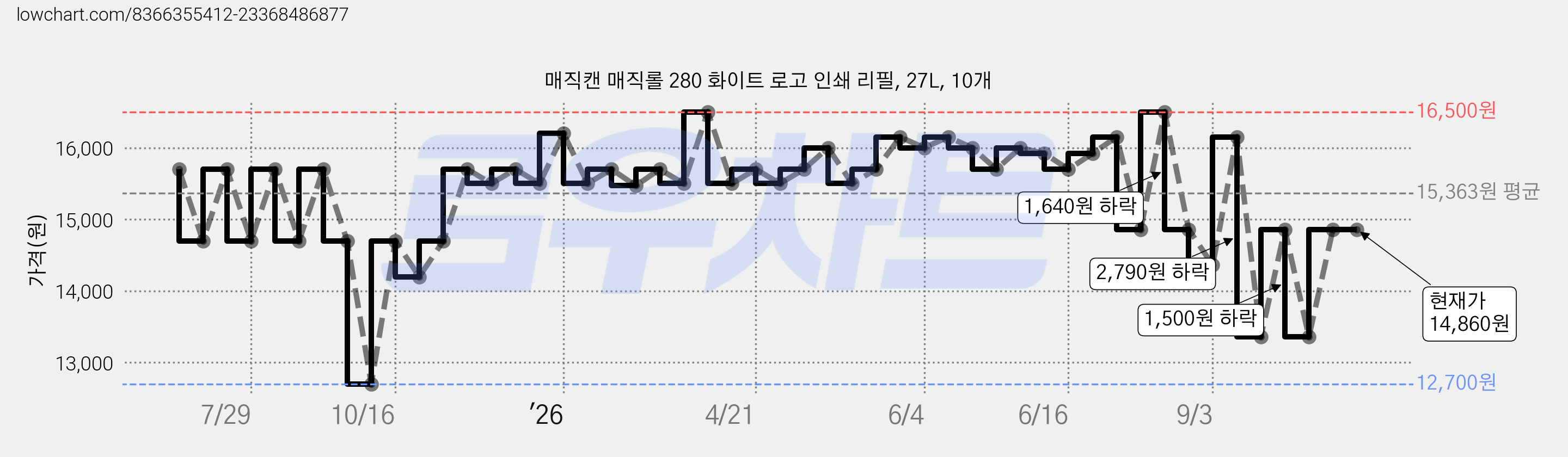 매직캔 매직롤 280 화이트 로고 인쇄 리필, 27L, 10개 가격 변동 차트, 현재가 14,860원, 관측 최저가 12,700원