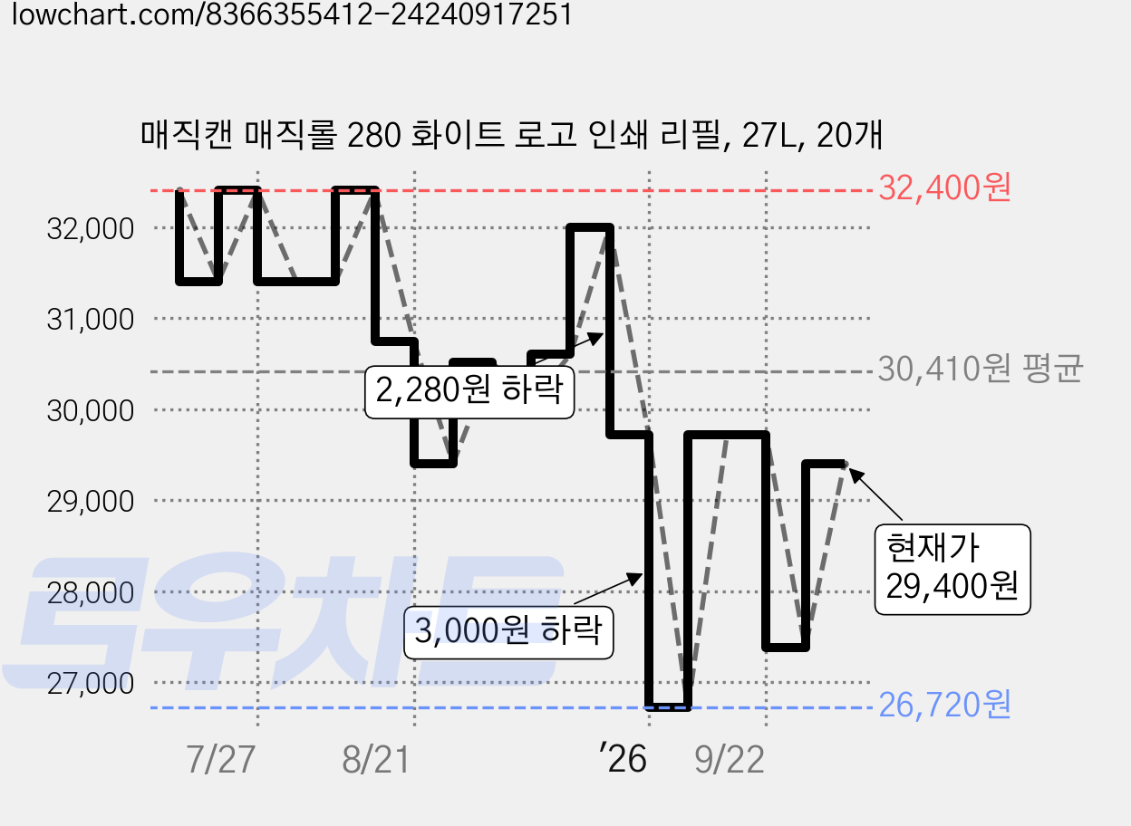 매직캔 매직롤 280 화이트 로고 인쇄 리필, 27L, 20개 가격 변동 차트, 현재가 29,400원, 관측 최저가 26,720원