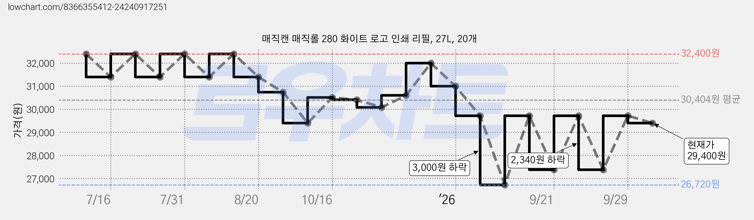 매직캔 매직롤 280 화이트 로고 인쇄 리필, 27L, 20개 가격 변동 차트, 현재가 29,400원, 관측 최저가 26,720원
