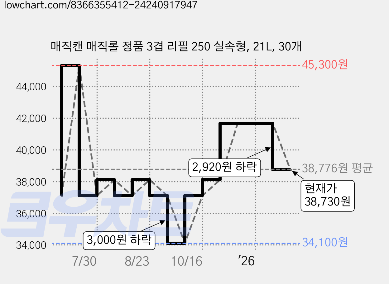 매직캔 매직롤 정품 3겹 리필 250 실속형, 21L, 30개 가격 변동 차트, 현재가 38,730원, 관측 최저가 34,100원