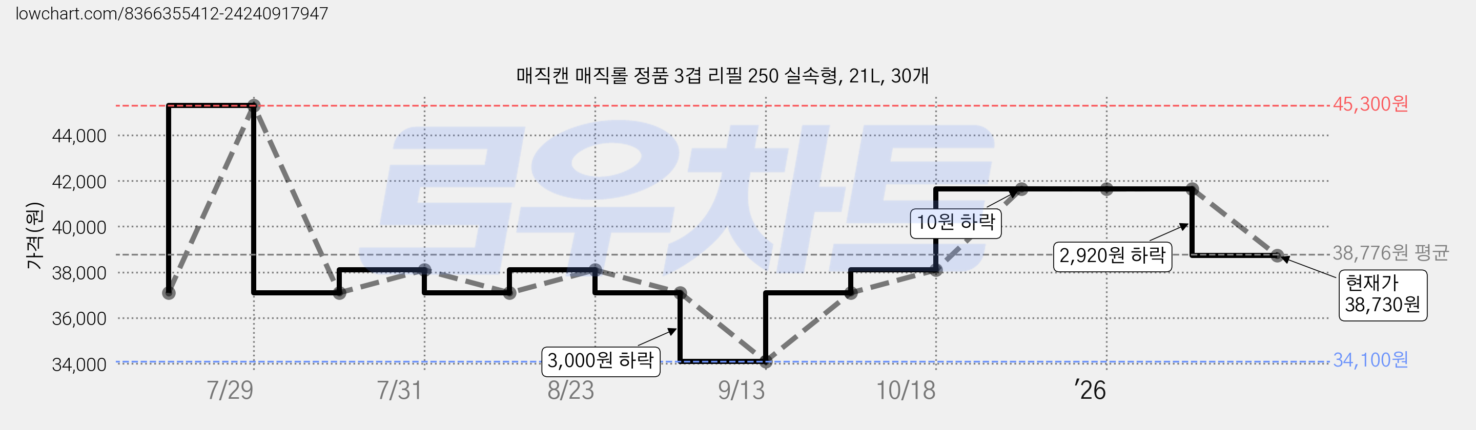 매직캔 매직롤 정품 3겹 리필 250 실속형, 21L, 30개 가격 변동 차트, 현재가 38,730원, 관측 최저가 34,100원