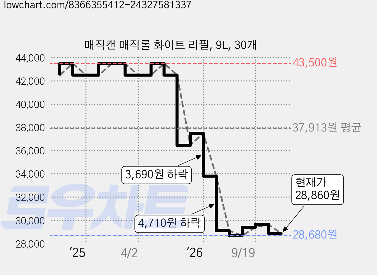 매직캔 매직롤 화이트 리필, 9L, 30개 가격 변동 차트, 현재가 28,860원, 관측 최저가 28,680원