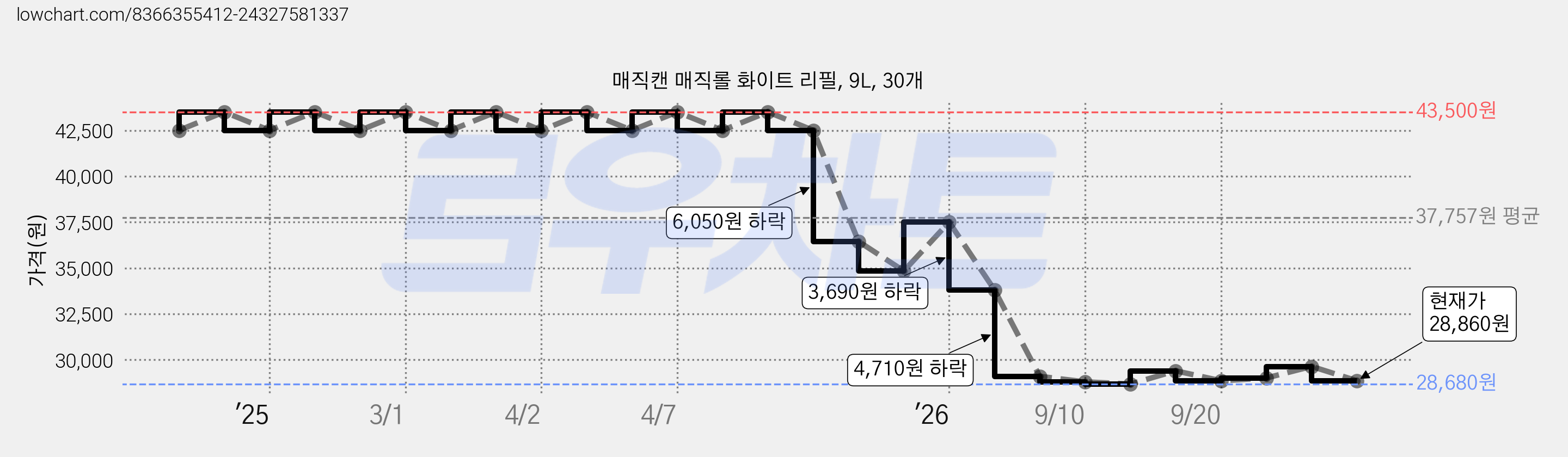 매직캔 매직롤 화이트 리필, 9L, 30개 가격 변동 차트, 현재가 28,860원, 관측 최저가 28,680원