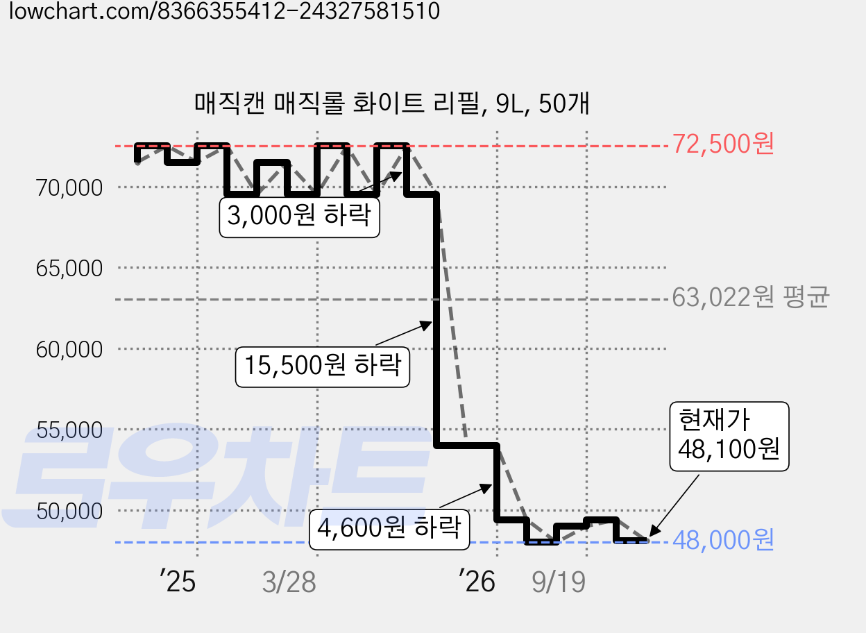 매직캔 매직롤 화이트 리필, 9L, 50개 가격 변동 차트, 현재가 48,100원, 관측 최저가 47,800원