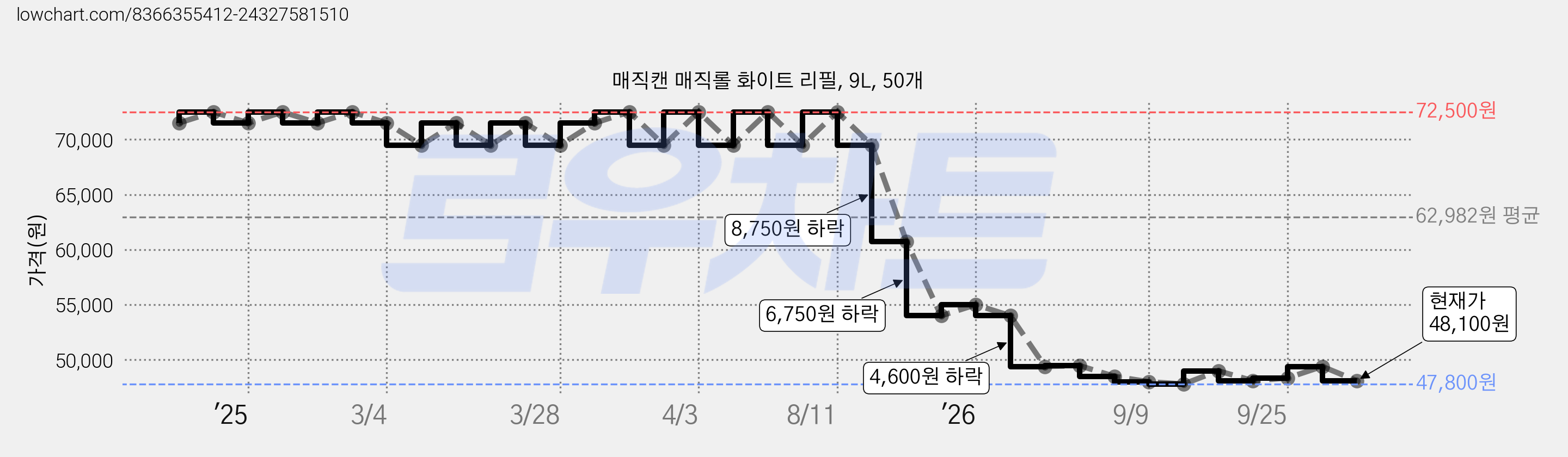 매직캔 매직롤 화이트 리필, 9L, 50개 가격 변동 차트, 현재가 48,100원, 관측 최저가 47,800원