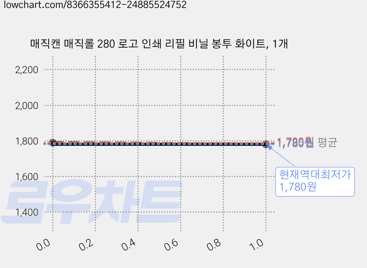 매직캔 매직롤 280 로고 인쇄 리필 비닐 봉투 화이트, 1개 가격 변동 차트, 현재가 1,780원, 역대최저가
