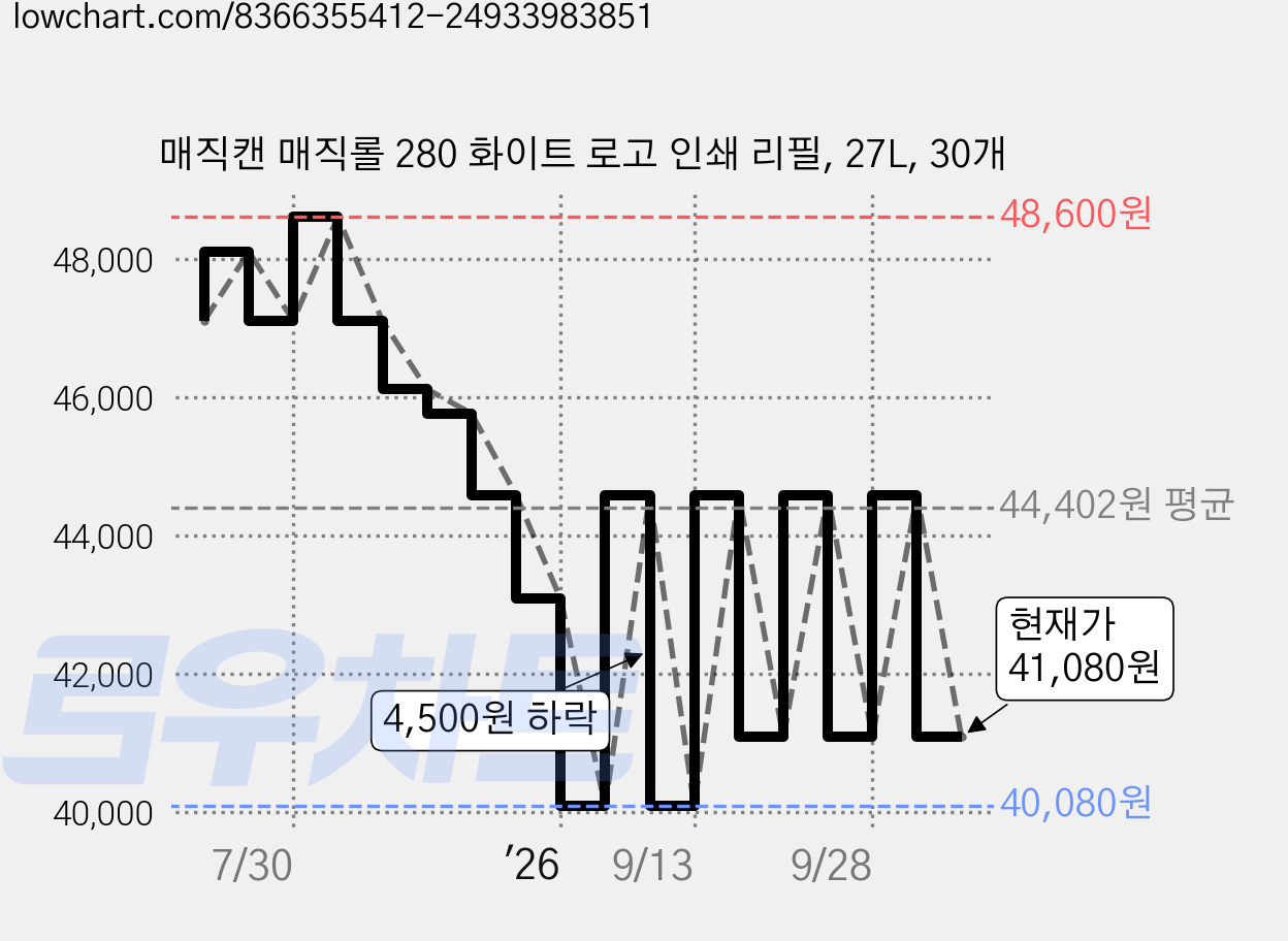 매직캔 매직롤 280 화이트 로고 인쇄 리필, 27L, 30개 가격 변동 차트, 현재가 41,080원, 관측 최저가 40,080원