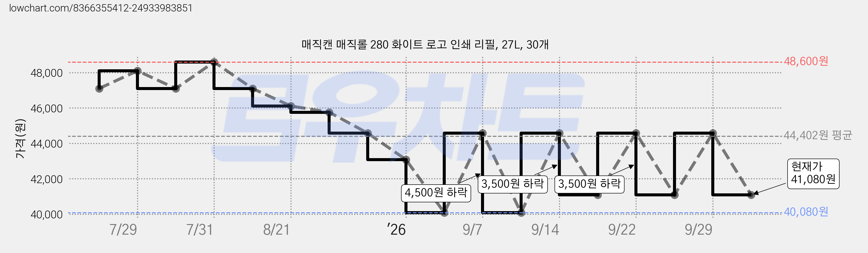 매직캔 매직롤 280 화이트 로고 인쇄 리필, 27L, 30개 가격 변동 차트, 현재가 41,080원, 관측 최저가 40,080원