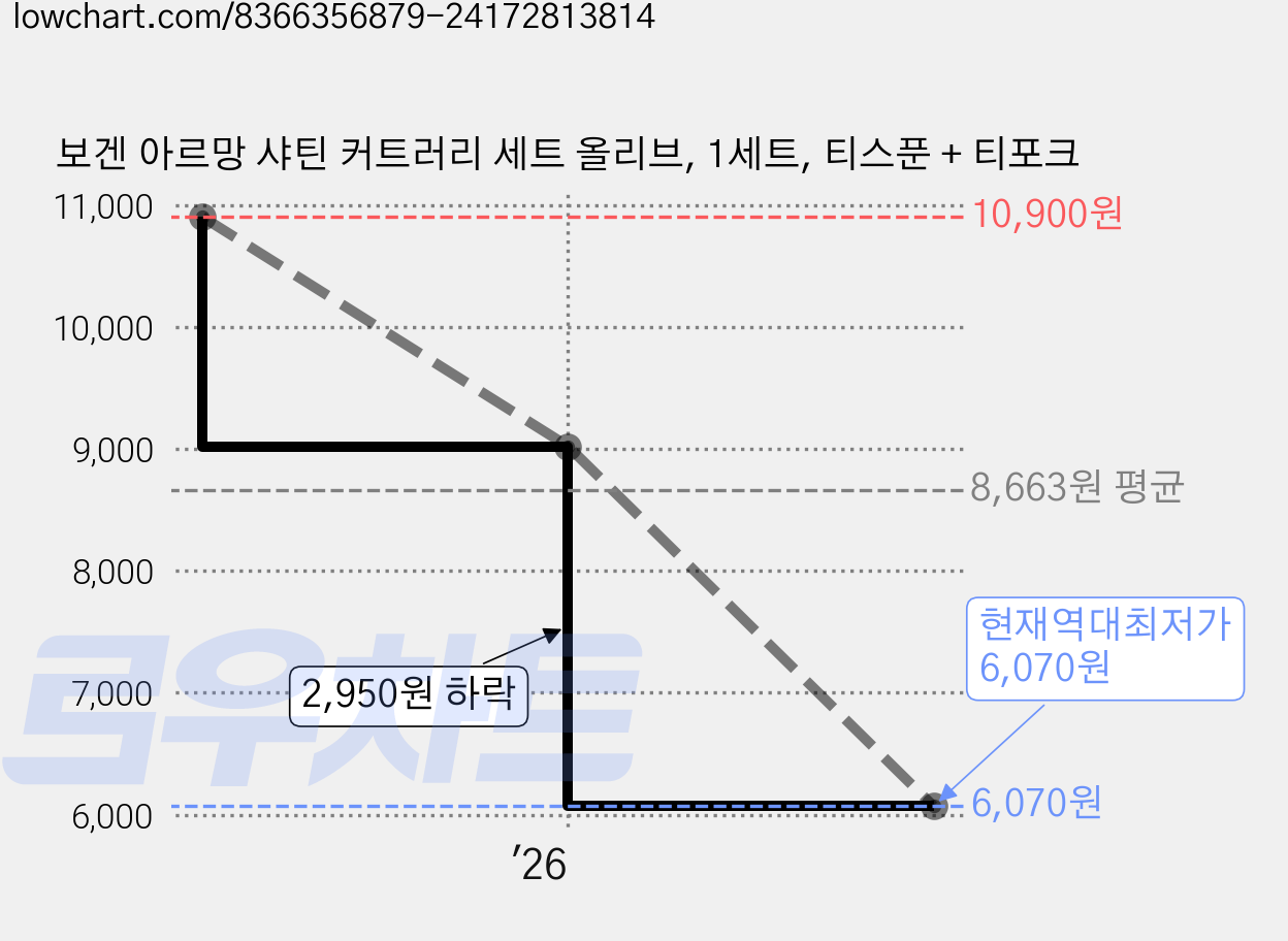 보겐 아르망 샤틴 커트러리 세트 올리브, 1세트, 티스푼 + 티포크 가격 변동 차트, 현재가 6,070원, 역대최저가
