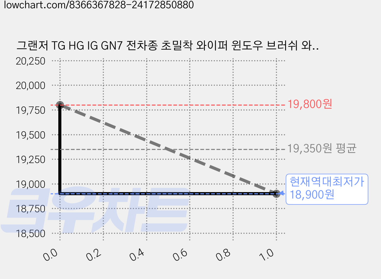 그랜저 TG HG IG GN7 전차종 초밀착 와이퍼 윈도우 브러쉬 와이퍼블레이드, SDT-그랜저HG(11-16)650+450/A 가격 변동 차트, 현재가 18,900원, 역대최저가