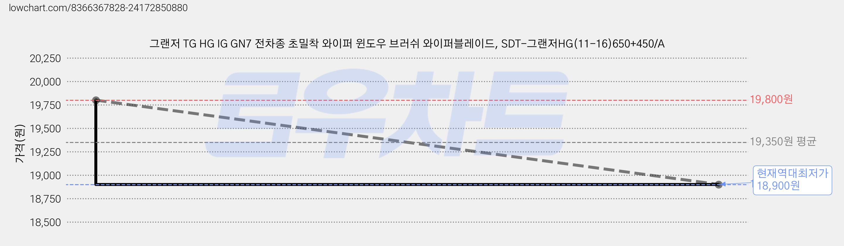 그랜저 TG HG IG GN7 전차종 초밀착 와이퍼 윈도우 브러쉬 와이퍼블레이드, SDT-그랜저HG(11-16)650+450/A 가격 변동 차트, 현재가 18,900원, 역대최저가