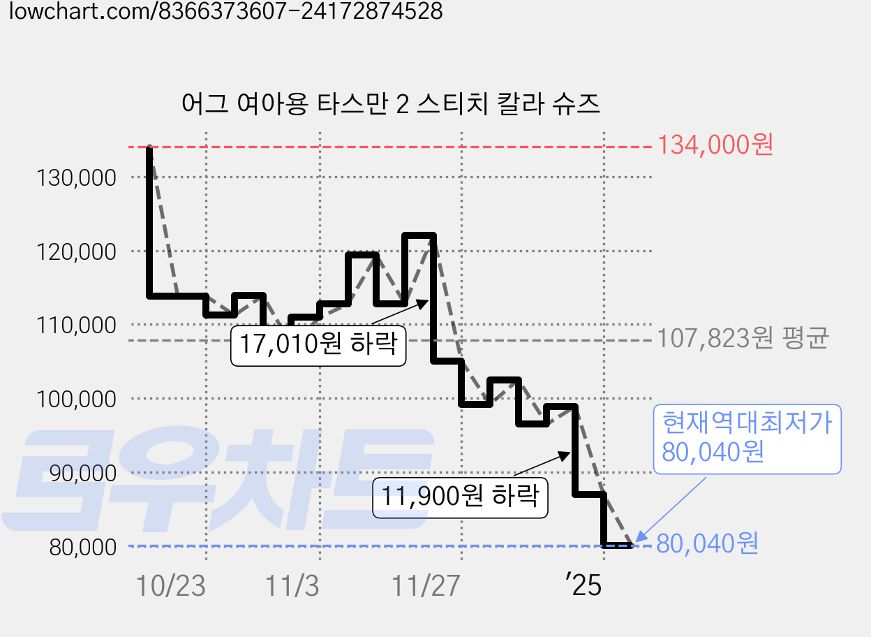 어그 여아용 타스만 2 스티치 칼라 슈즈 가격 변동 차트, 현재가 80,040원, 역대최저가