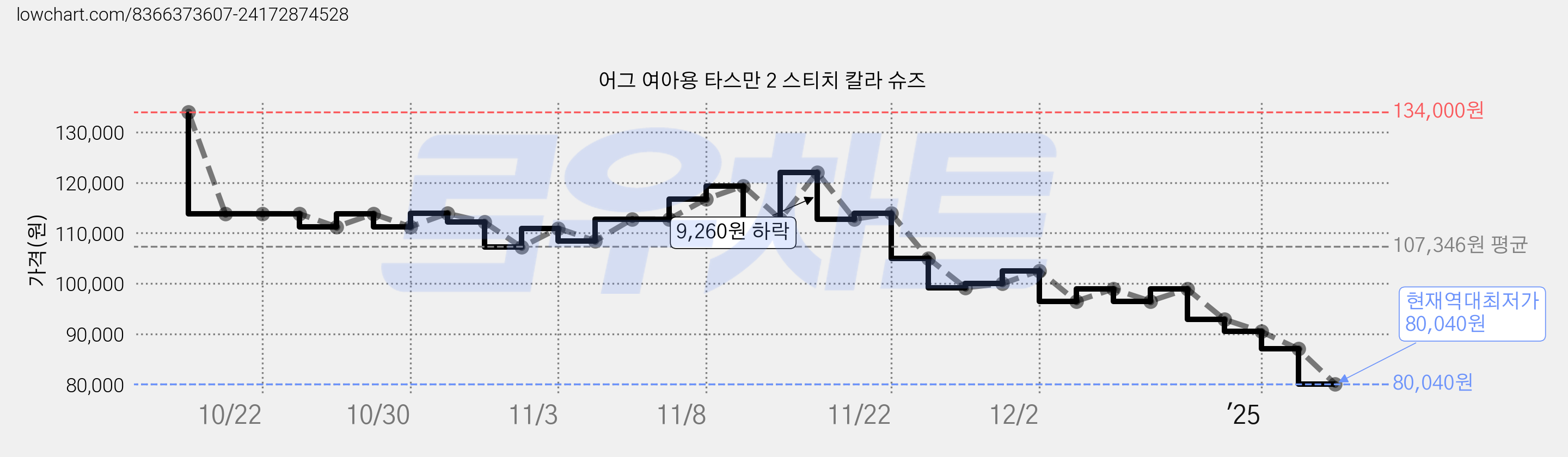 어그 여아용 타스만 2 스티치 칼라 슈즈 가격 변동 차트, 현재가 80,040원, 역대최저가