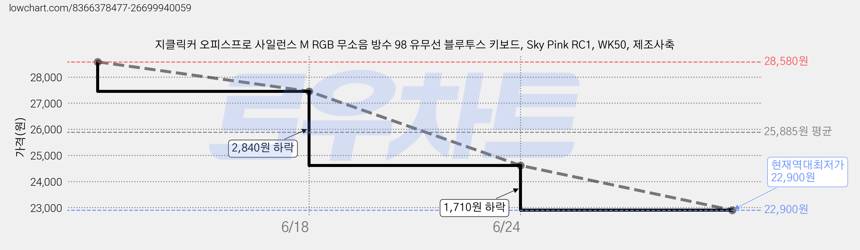 지클릭커 오피스프로 사일런스 M RGB 무소음 방수 98 유무선 블루투스 키보드, Sky Pink RC1, WK50, 제조사축 가격 변동 차트, 현재가 22,900원, 역대최저가