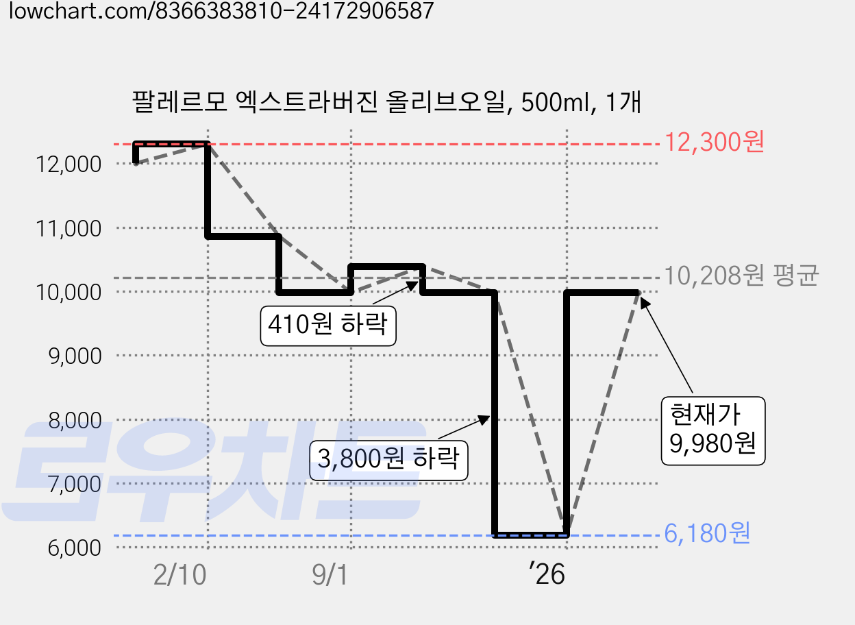 팔레르모 엑스트라버진 올리브오일, 500ml, 1개 가격 변동 차트, 현재가 9,980원, 관측 최저가 6,180원